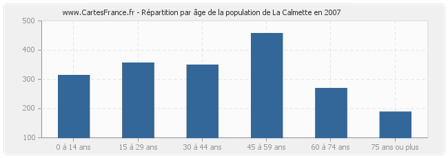 Répartition par âge de la population de La Calmette en 2007